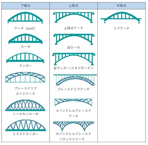 橋樑種類|橋梁の種類－いろいろな橋の構造や特徴について